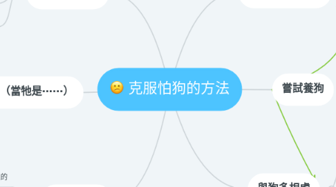 Mind Map: 克服怕狗的方法