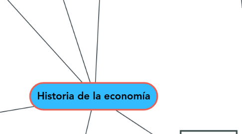 Mind Map: Historia de la economía