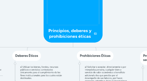 Mind Map: Principios, deberes y prohibiciones éticas