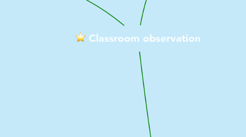 Mind Map: Classroom observation