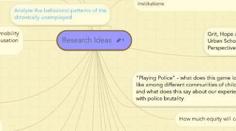 Mind Map: Research Ideas