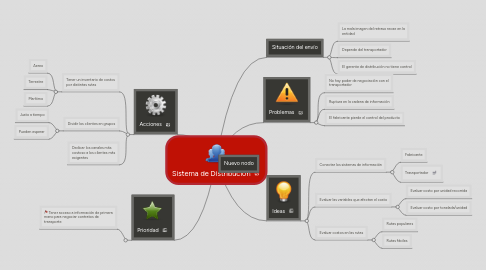 Mind Map: Sistema de Distribución