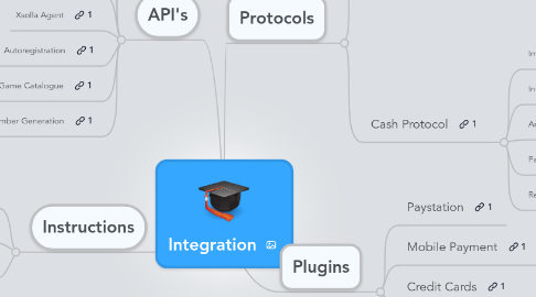 Mind Map: Integration