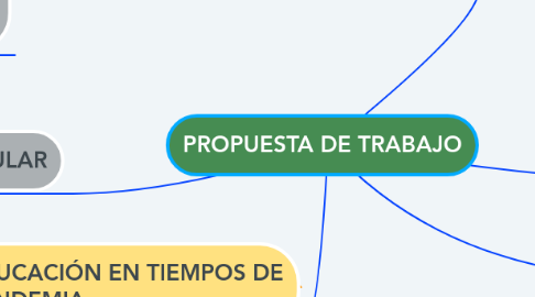 Mind Map: PROPUESTA DE TRABAJO
