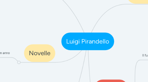 Mind Map: Luigi Pirandello