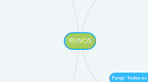 Mind Map: REINOS