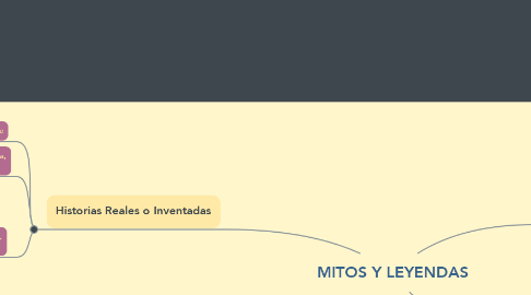 Mind Map: MITOS Y LEYENDAS