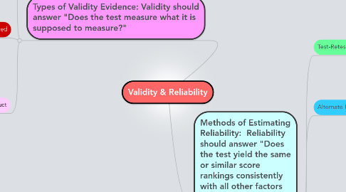 Mind Map: Validity & Reliability