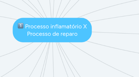 Mind Map: Processo inflamatório X Processo de reparo