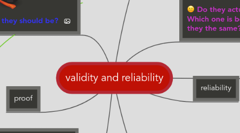 Mind Map: validity and reliability