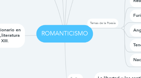 Mind Map: ROMANTICISMO