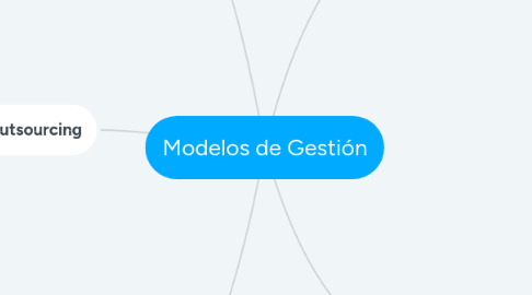 Mind Map: Modelos de Gestión