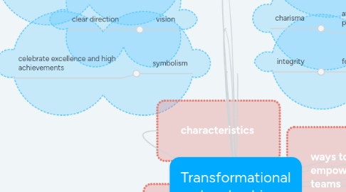 Mind Map: Transformational Leadership