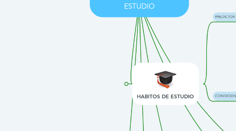Mind Map: HABITOS Y METODOS DE ESTUDIO