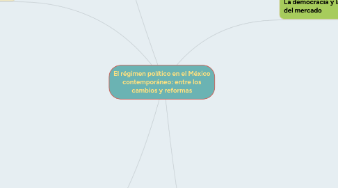 Mind Map: El régimen político en el México contemporáneo: entre los cambios y reformas