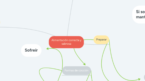 Mind Map: Alimentación correcta y sabrosa