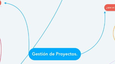 Mind Map: Gestión de Proyectos.