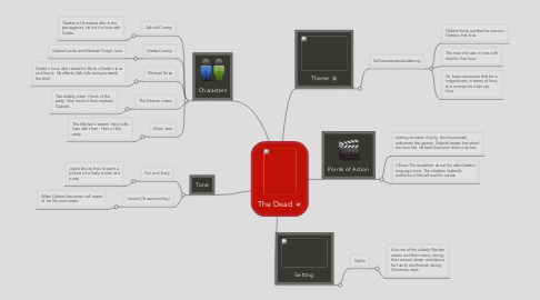 Mind Map: The Dead