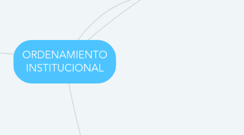 Mind Map: ORDENAMIENTO INSTITUCIONAL