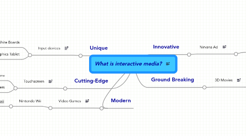 Mind Map: What is interactive media?