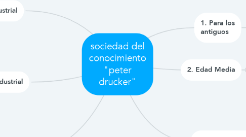 Mind Map: sociedad del conocimiento "peter drucker"
