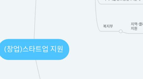 Mind Map: (창업)스타트업 지원