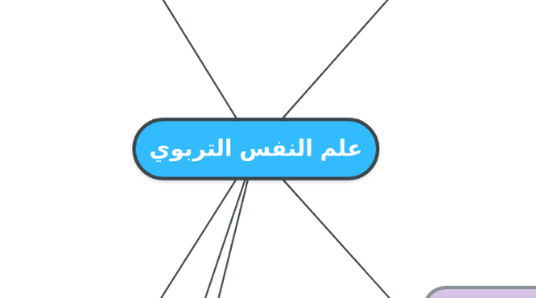 Mind Map: علم النفس التربوي