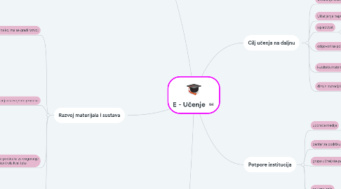 Mind Map: E - Učenje