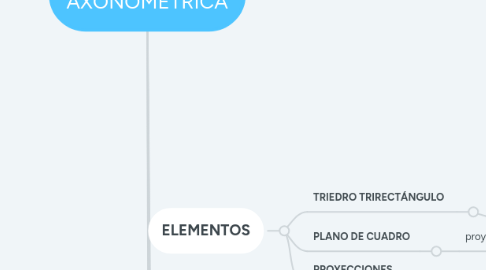 Mind Map: PERSPECTIVA AXONOMÉTRICA