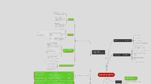 Mind Map: Statement of Cash Flow