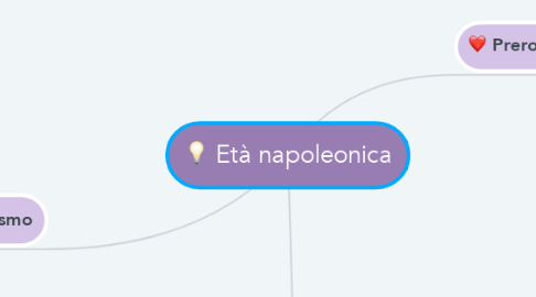 Mind Map: Età napoleonica