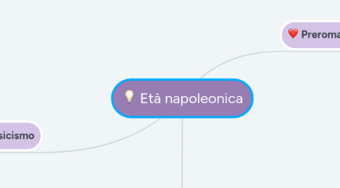 Mind Map: Età napoleonica