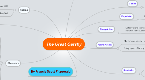 The Great Gatsby Mind Map The Great Gatsby | Mindmeister Mind Map