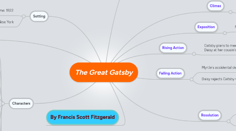 Mind Map: The Great Gatsby