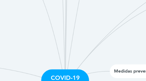 Mind Map: COVID-19 Coronavirus Disease 2019