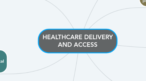 Mind Map: HEALTHCARE DELIVERY AND ACCESS