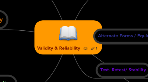 Mind Map: Validity & Reliability