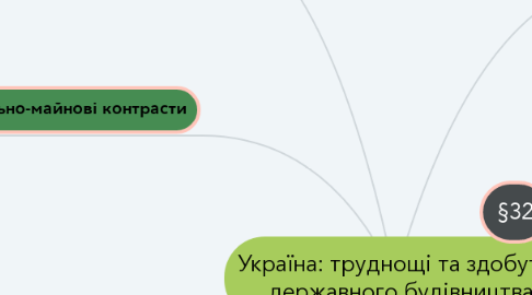 Mind Map: Україна: труднощі та здобутки державного будівництва