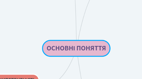 Mind Map: ОСНОВНІ ПОНЯТТЯ