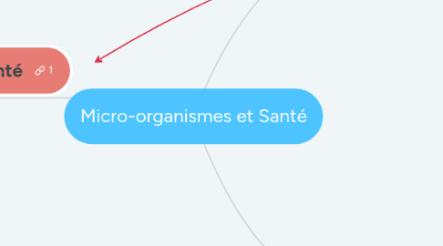 Mind Map: Micro-organismes et Santé