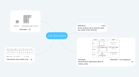 Mind Map: L'air d'une figure