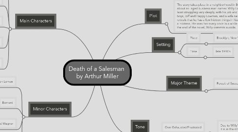 Mind Map: Death of a Salesman by Arthur Miller