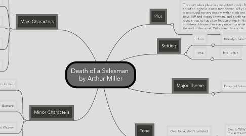 Mind Map: Death of a Salesman  by Arthur Miller