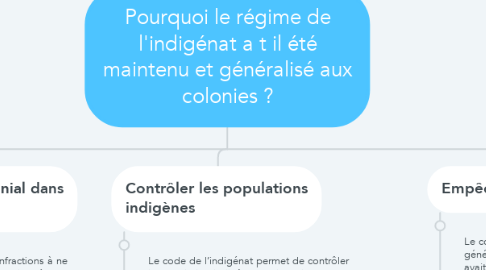 Mind Map: Pourquoi le régime de l'indigénat a t il été maintenu et généralisé aux colonies ?