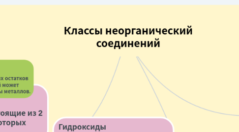 Mind Map: Классы неорганический соединений