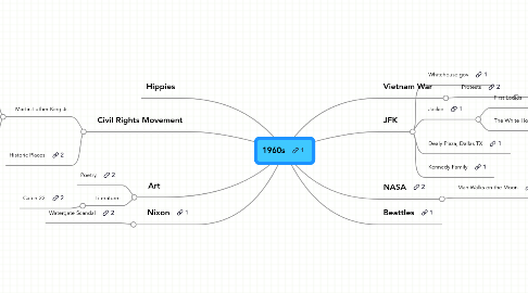 Mind Map: 1960s