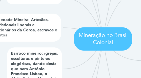 Mind Map: Mineração no Brasil Colonial