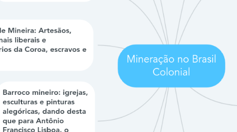 Mind Map: Mineração no Brasil Colonial