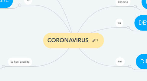 Mind Map: CORONAVIRUS