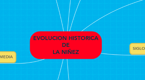 Mind Map: EVOLUCION HISTORICA DE LA NIÑEZ